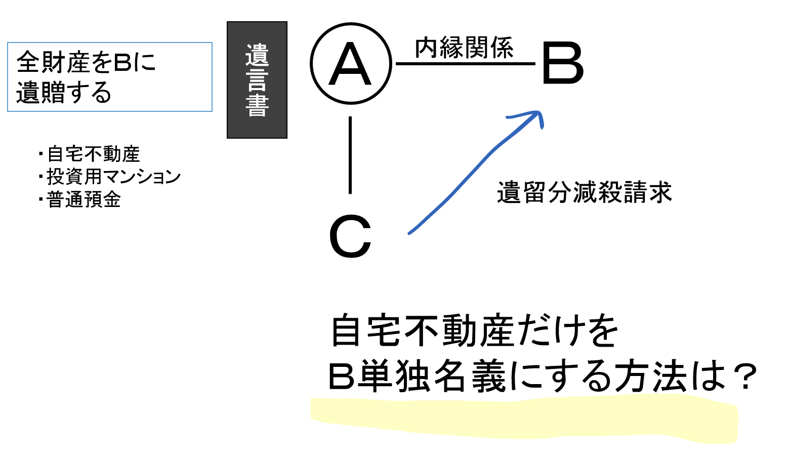 遺留分減殺請求に対する価格弁償