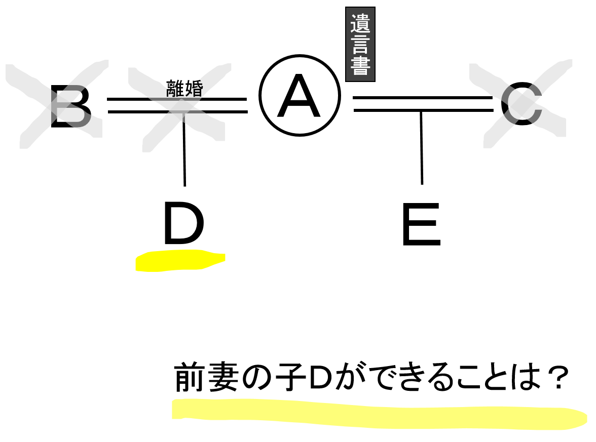 前妻の子から後妻の子に対する遺留分減殺請求