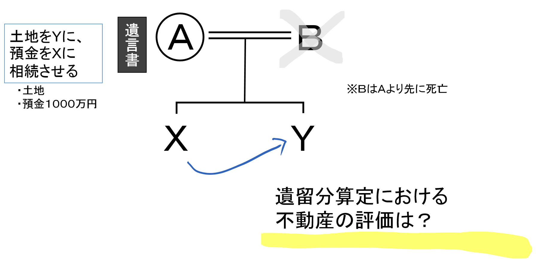 遺留分算定と不動産の評価
