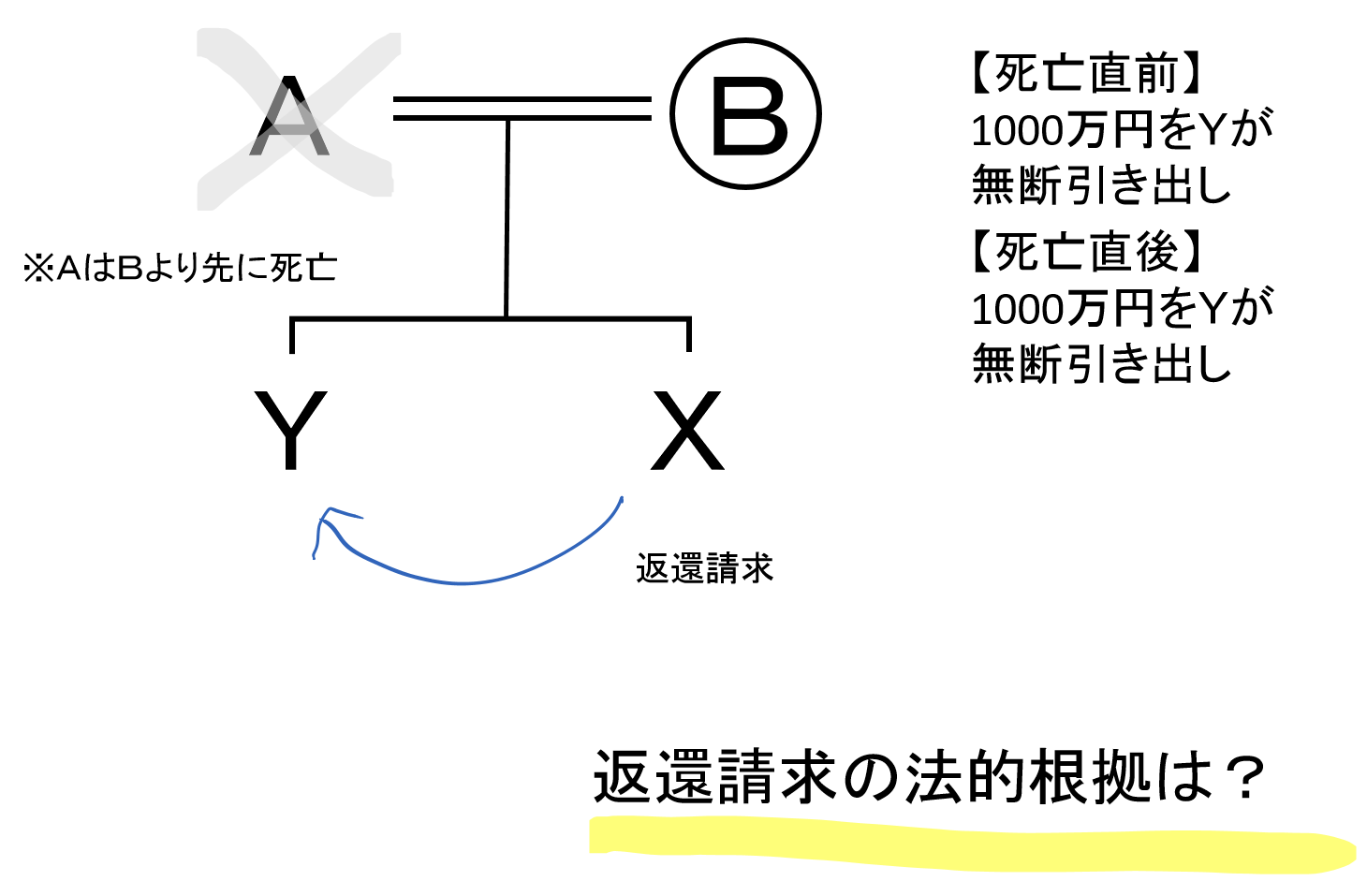 被相続人名義の預貯金の引出時期